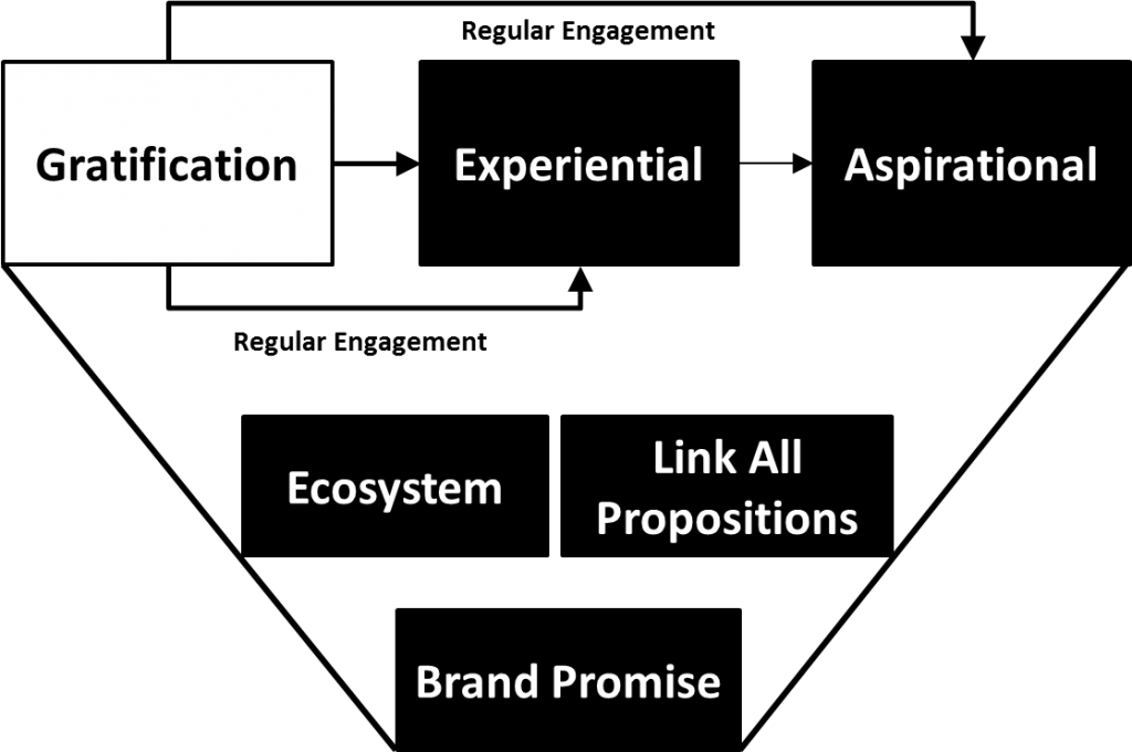 3-Tier-Loyalty-Model