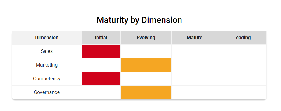 partnership maturity by dimension