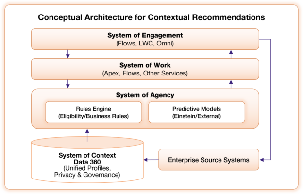 Salesforce-AI-conceptual architecture