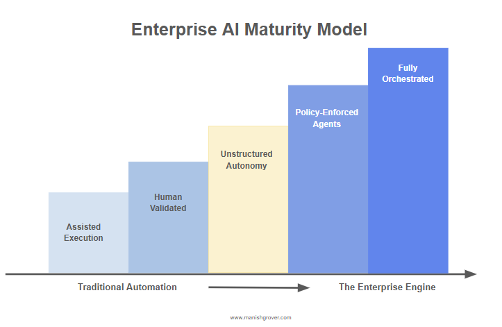 Enterprise AI maturity model