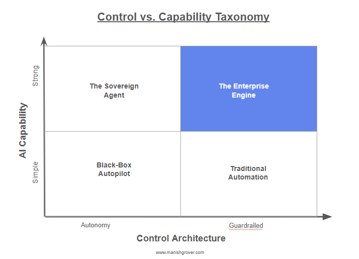control vs capability 2x2 model